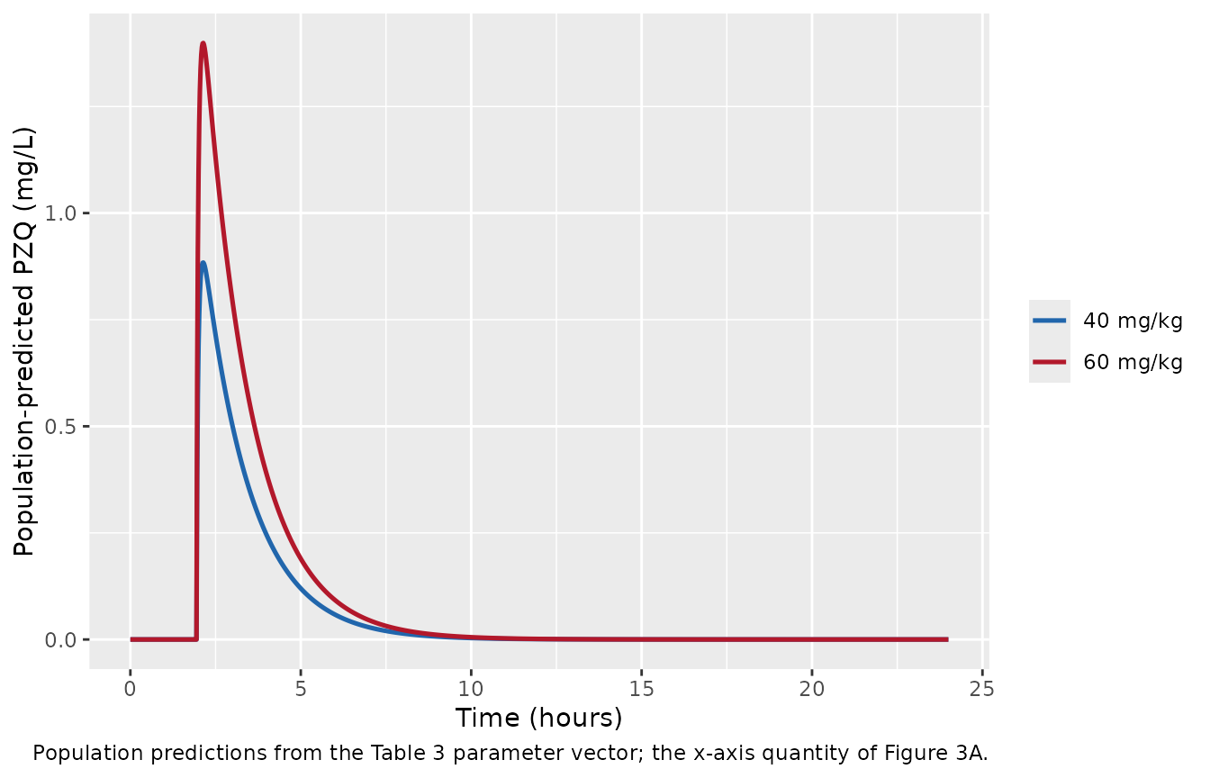 Population-predicted concentrations, the x-axis quantity of Figure 3A.