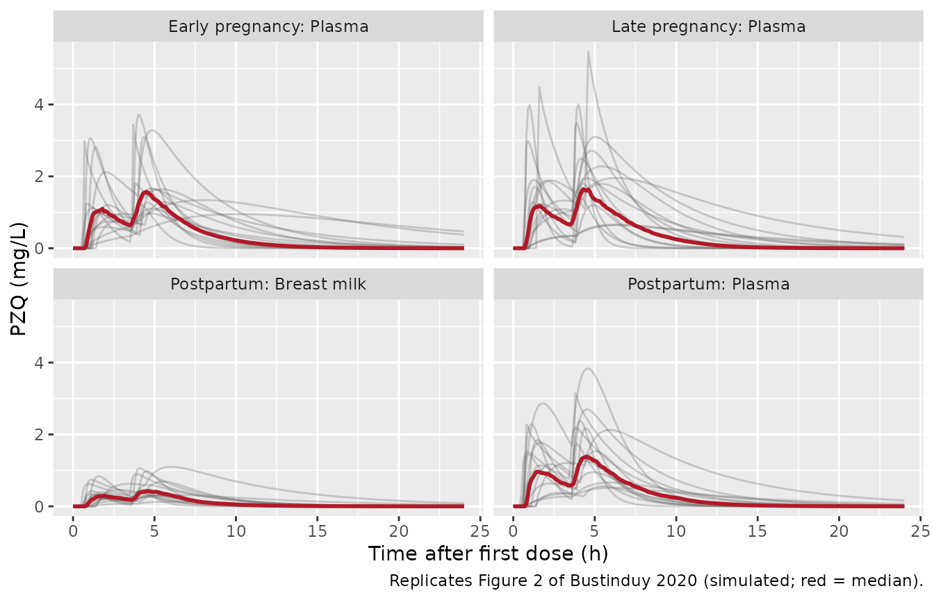 Median and individual plasma profiles by cohort, and milk in the postpartum cohort.