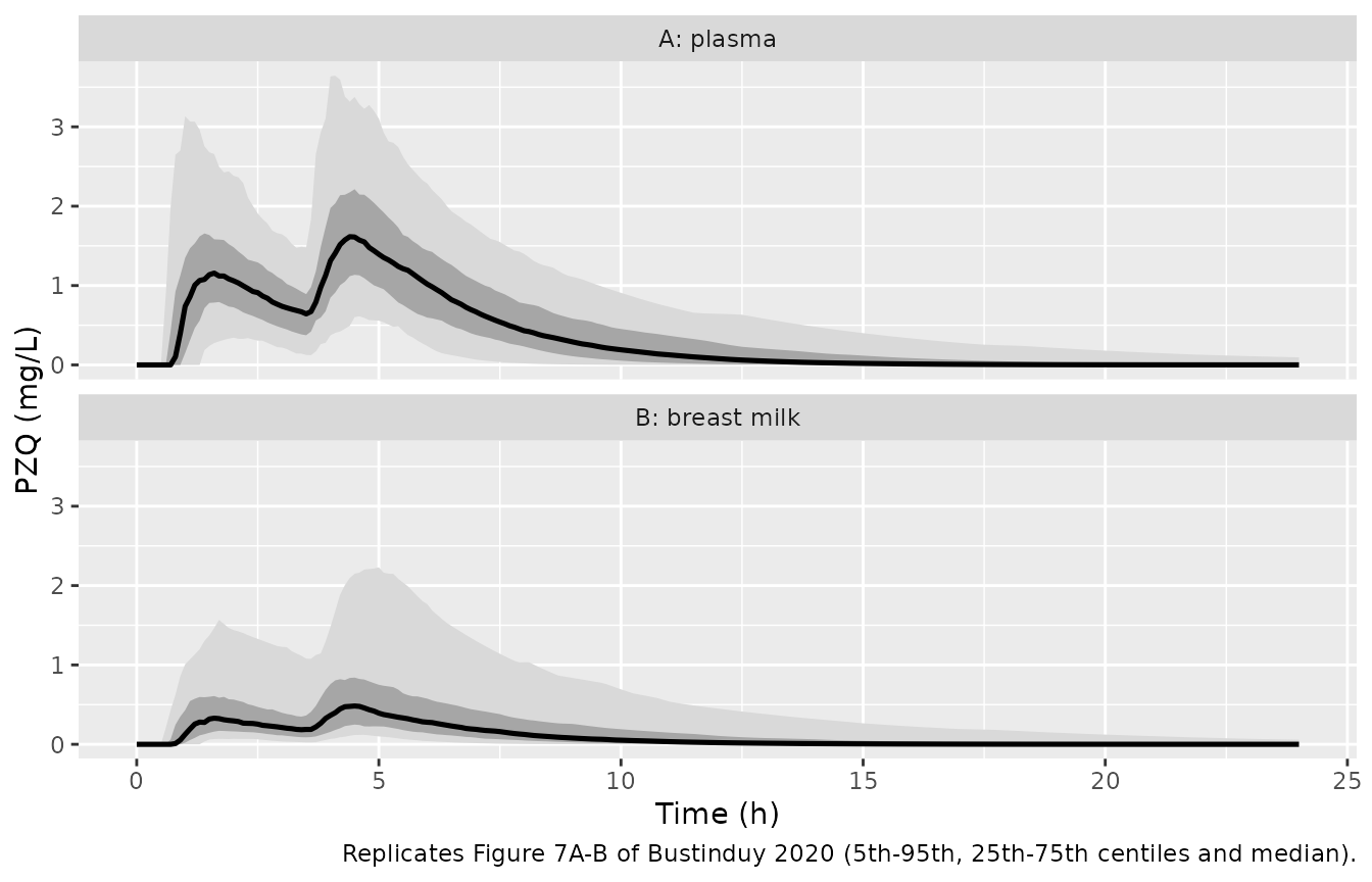 Monte Carlo centiles in 200 lactating women of 47.9 kg.