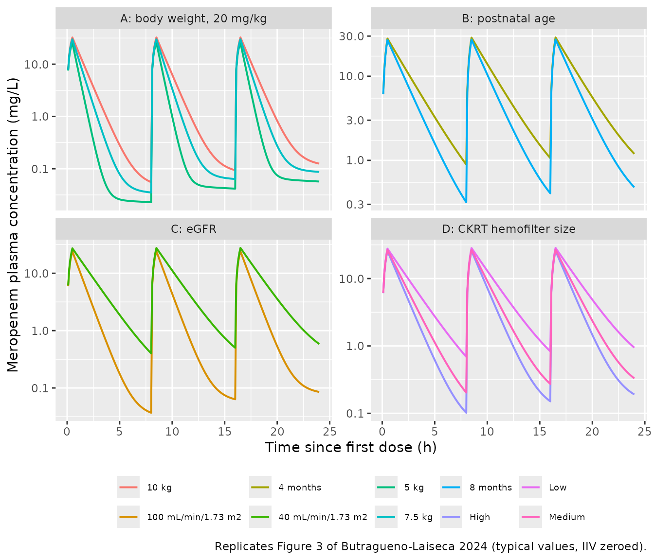 Impact of the selected covariates on typical plasma concentration-time profiles. Replicates Figure 3 of Butragueno-Laiseca 2024.
