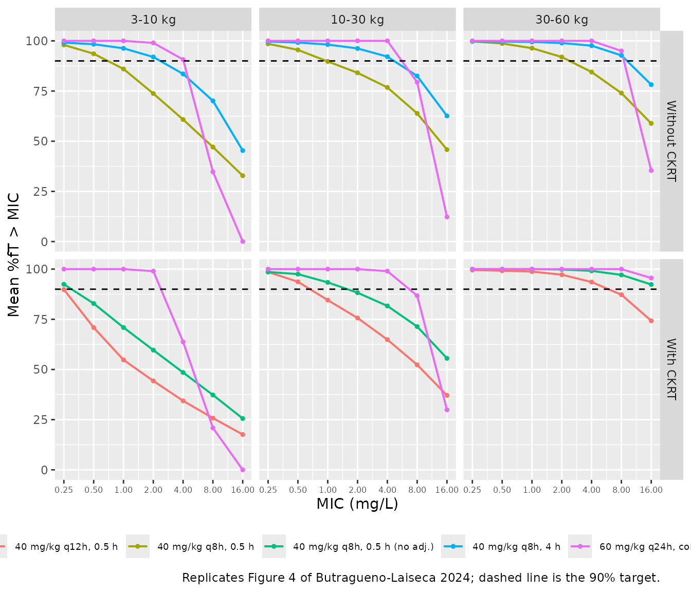 Mean percentage of the dosing interval above the MIC, by patient type, weight band and regimen. Replicates Figure 4 of Butragueno-Laiseca 2024.