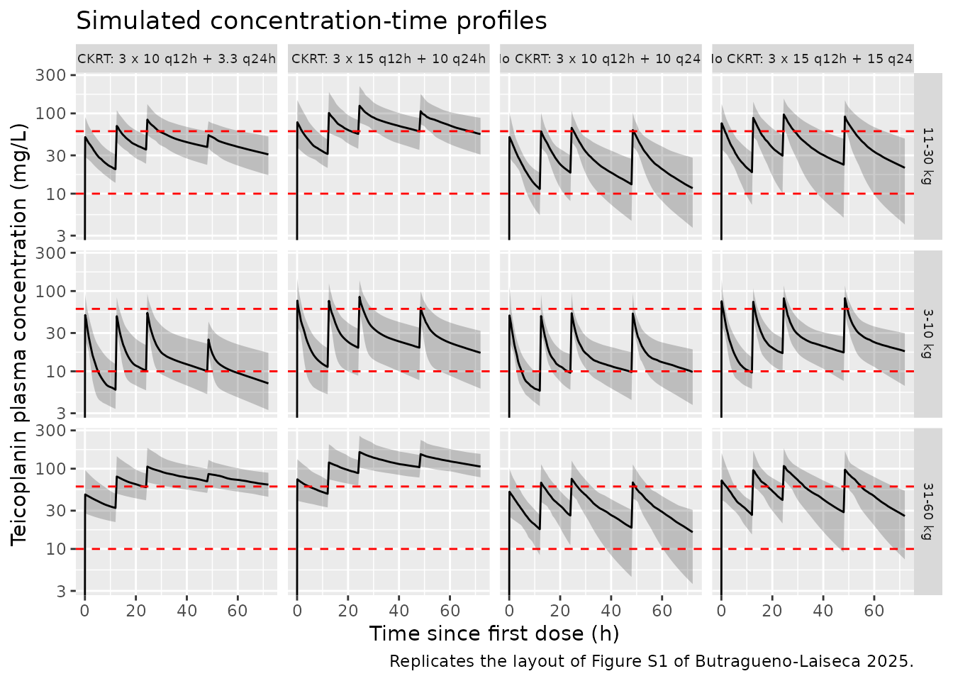 Simulated plasma concentration-time profiles by weight band and regimen. Replicates the layout of Figure S1 of Butragueno-Laiseca 2025 (median with 95% prediction interval; therapeutic range 10-60 mg/L in dashed red).