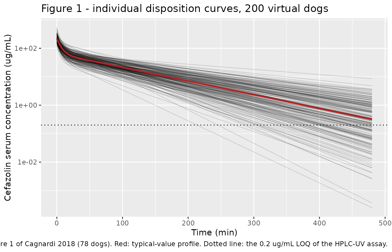 Replicates Figure 1 of Cagnardi 2018: semi-logarithmic disposition curves over 480 min after a single 25 mg/kg IV bolus.