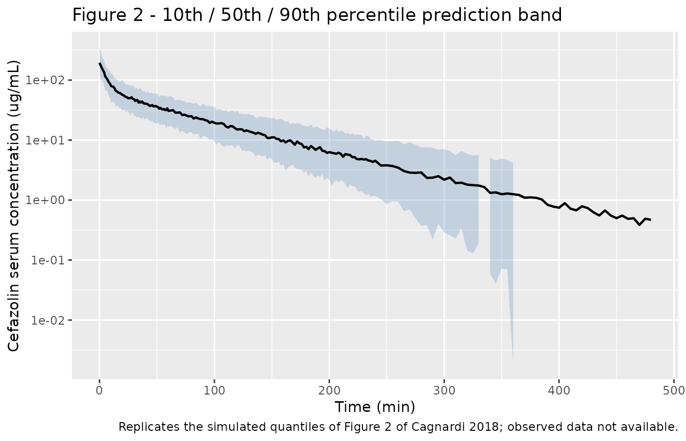 Replicates the prediction band of Figure 2 of Cagnardi 2018: 10th, 50th and 90th percentiles of the simulated concentrations.