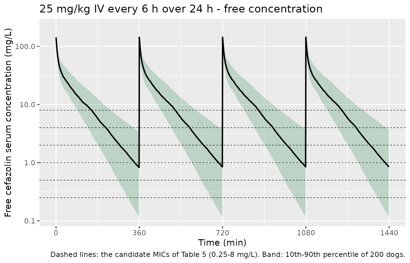 Free cefazolin concentration over the 24 h simulated regimen, with the candidate MICs of Table 5.