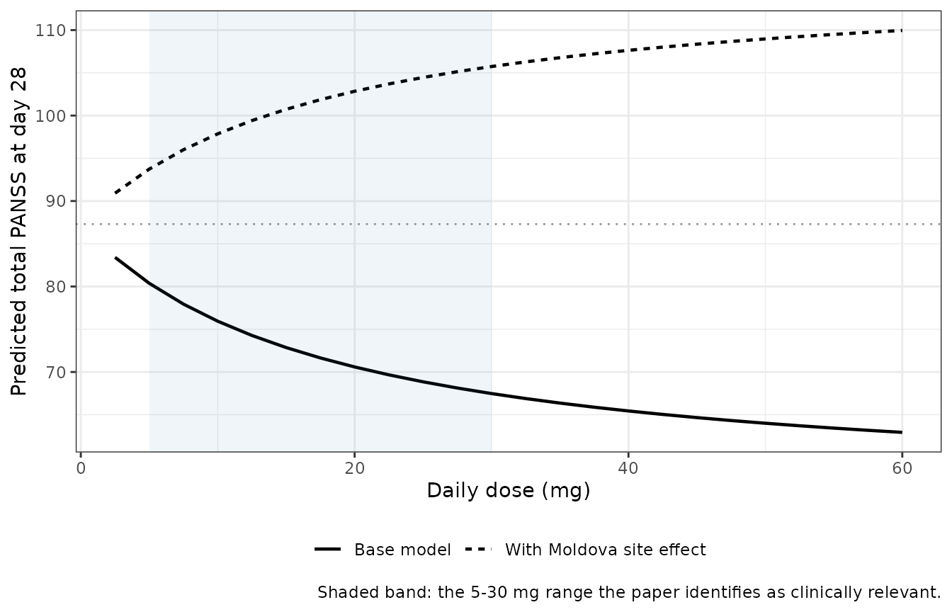 Predicted total PANSS at day 28 versus daily dose, with and without the Moldova study-site effect on Emax. Replicates Figure 6 of Cantillon 2018.