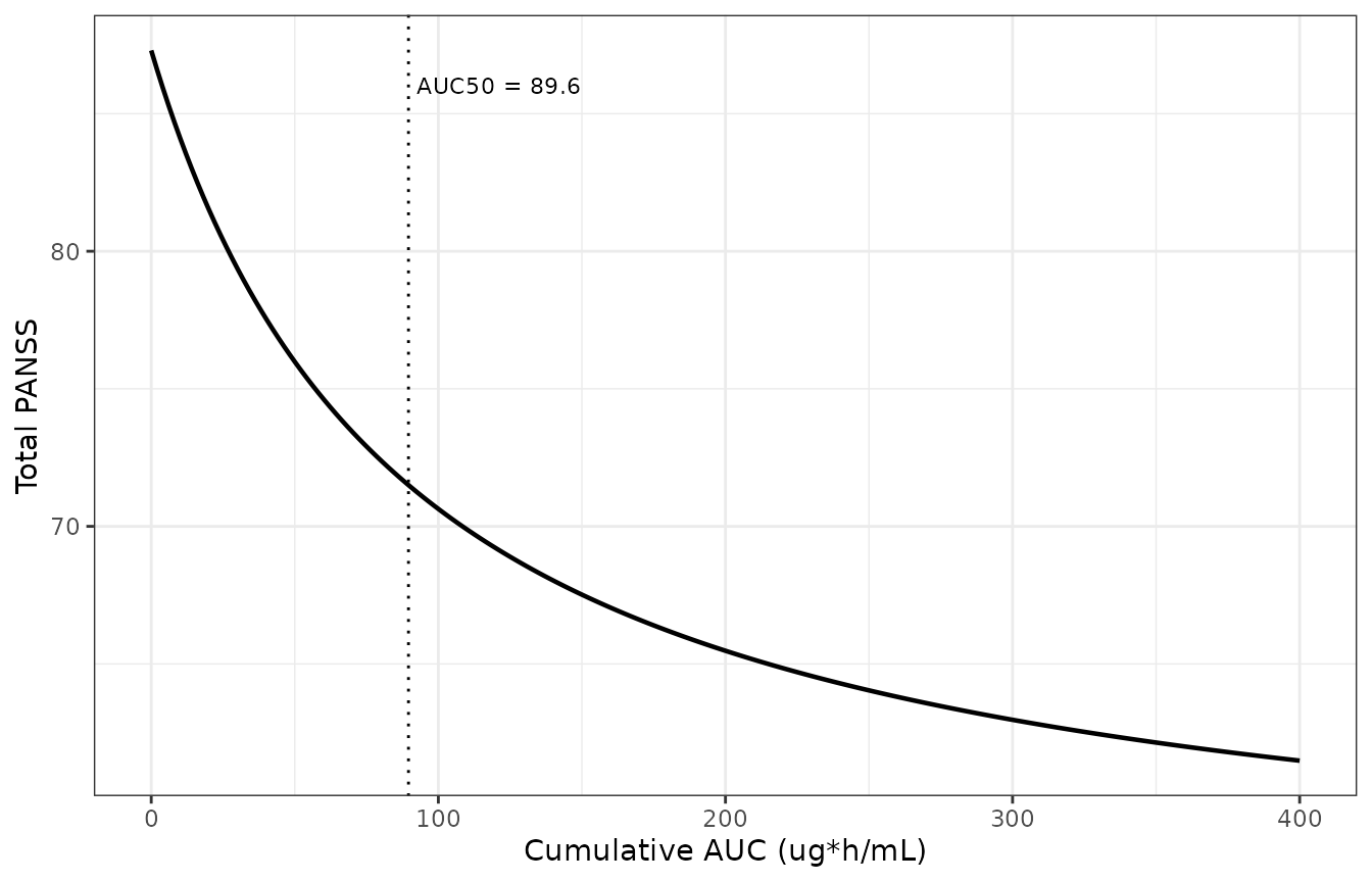 Predicted total PANSS as a function of cumulative RP5063 AUC. Replicates the model fit line of Figure 4 of Cantillon 2018.