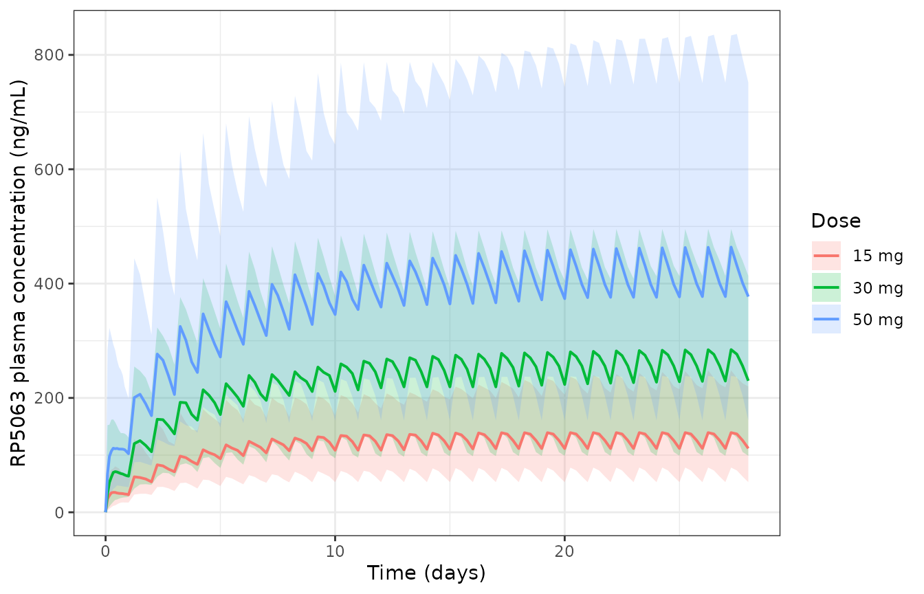 Simulated RP5063 plasma concentration over the 28-day regimen (median and 90% prediction interval). Replicates the shape of Figure 3 of Cantillon 2018.