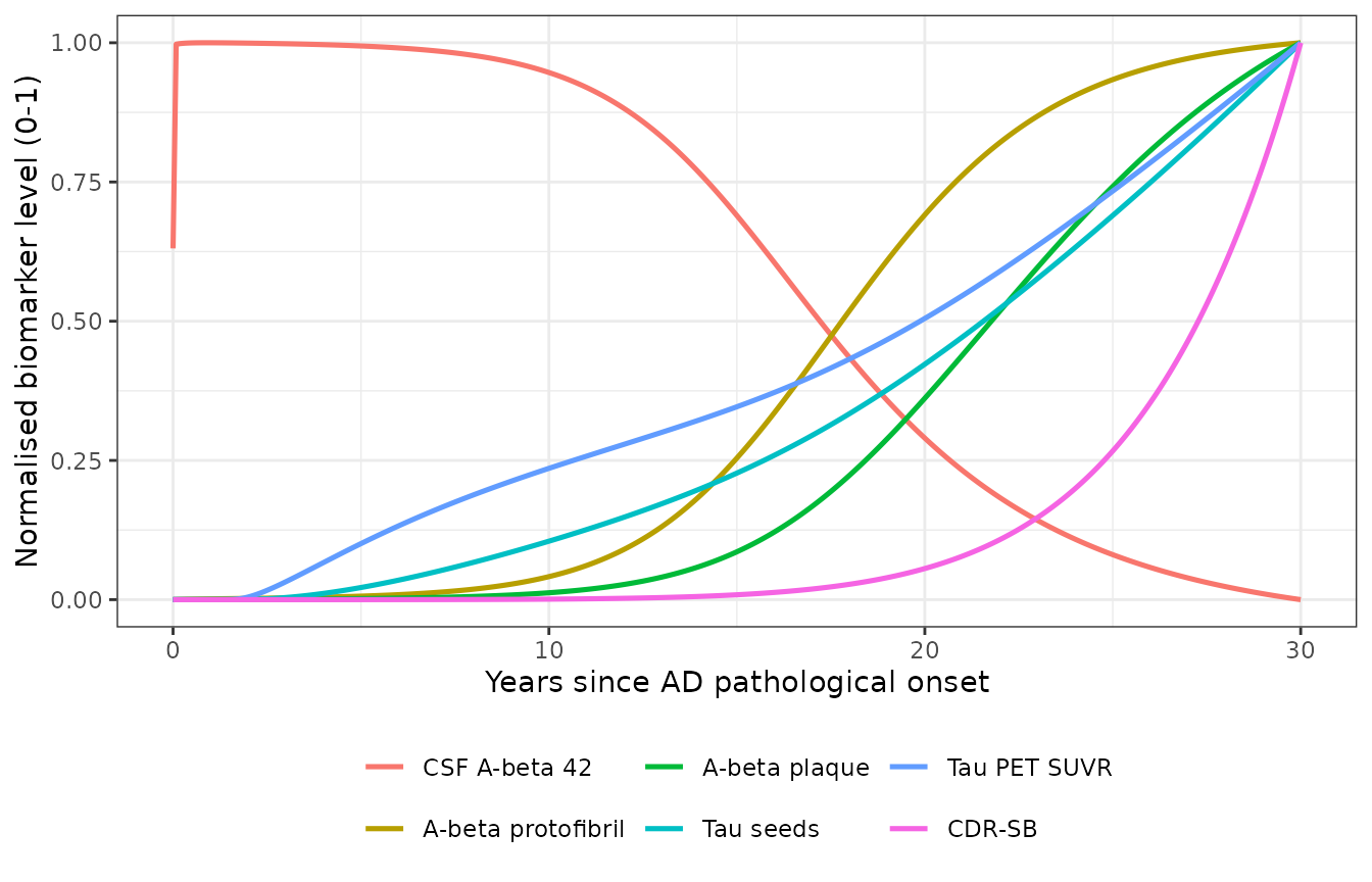 Replicates Figure 2 of Cao 2026: the simulated AD pathological cascade over 30 years from onset, each biomarker normalised to its own 0-1 range.