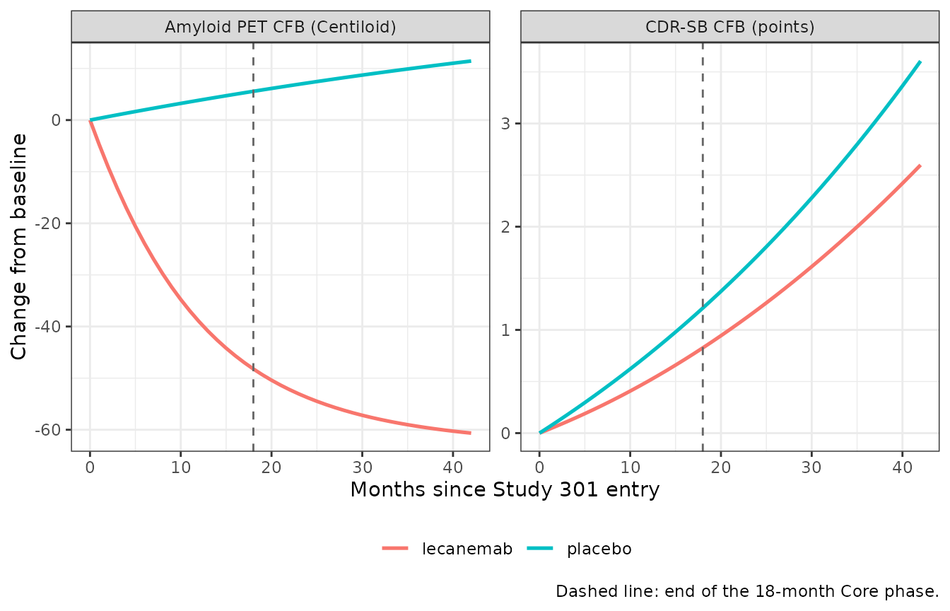 Replicates Figure 3A and 3C of Cao 2026: amyloid PET and CDR-SB change from baseline over the Study 301 Core phase and continued open-label treatment.