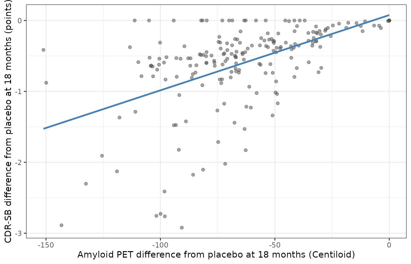 Replicates Figure 5A of Cao 2026: per-subject 18-month CDR-SB benefit against amyloid PET reduction in a 200-subject virtual cohort.