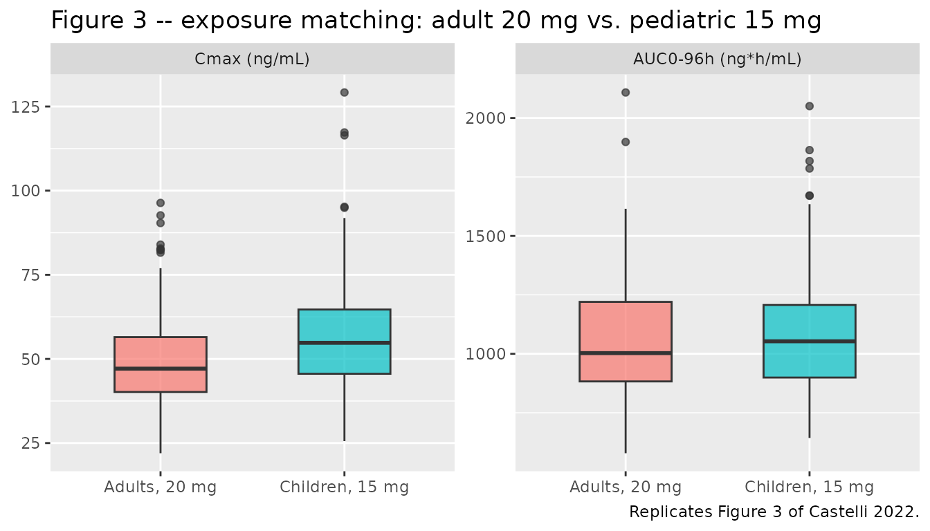 Replicates Figure 3 of Castelli 2022: simulated AUC0-inf.obs and Cmax box plots for adults at d-ATS 20 mg versus children at d-ATS 15 mg. The medians and inter-quartile ranges across 200 simulated subjects per arm are visually overlapping, reproducing the poster's exposure-matching claim.