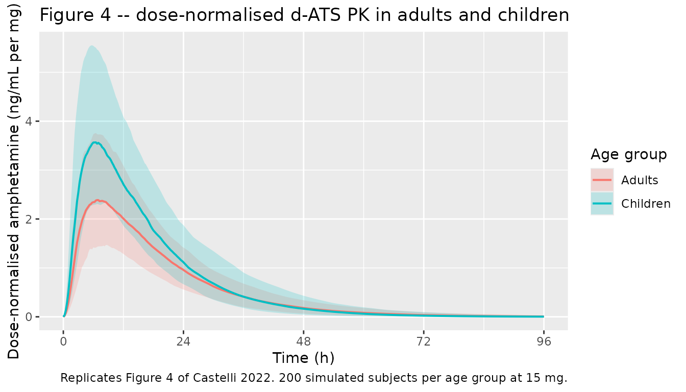 Replicates Figure 4 of Castelli 2022: dose-normalised amphetamine concentration over time for adults and children. The dashed lines are the 5th and 95th simulated percentiles; the solid line is the simulated median across 200 virtual subjects per age group at the 15 mg pediatric dose.