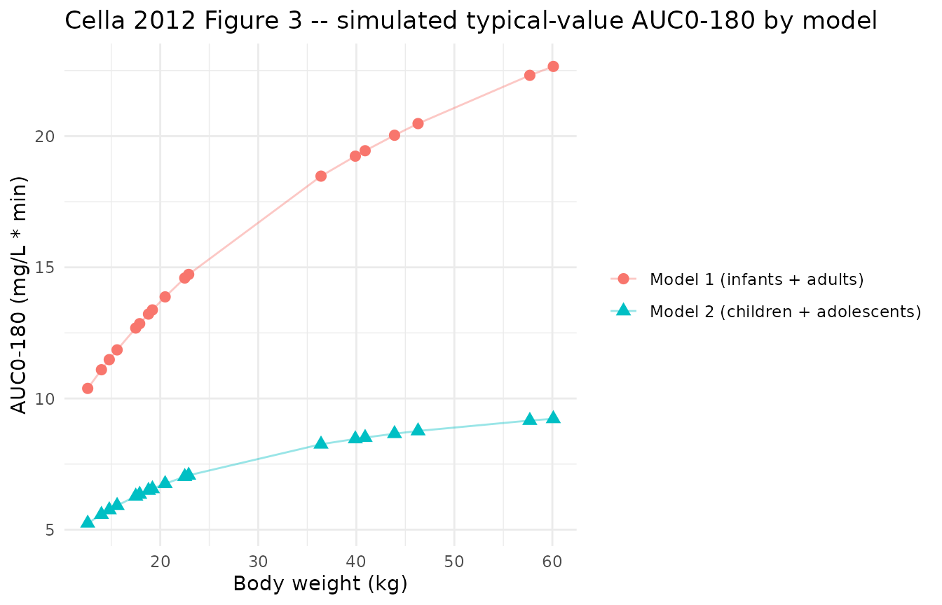 Replicates Figure 3 of Cella 2012: simulated typical-value AUC0-180 by body weight under each model. The systematic under-prediction by Model 1 widens with WT.