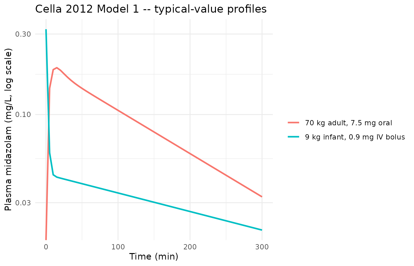 Typical-value plasma midazolam profiles under Cella 2012 Model 1 for two representative dosing scenarios.