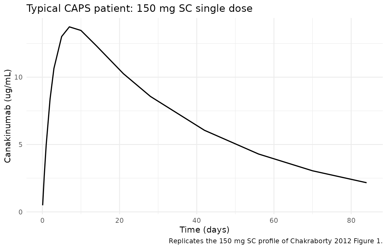 Replicates the canakinumab profile of Figure 1 of Chakraborty 2012 (typical CAPS adult, 150 mg SC single dose).