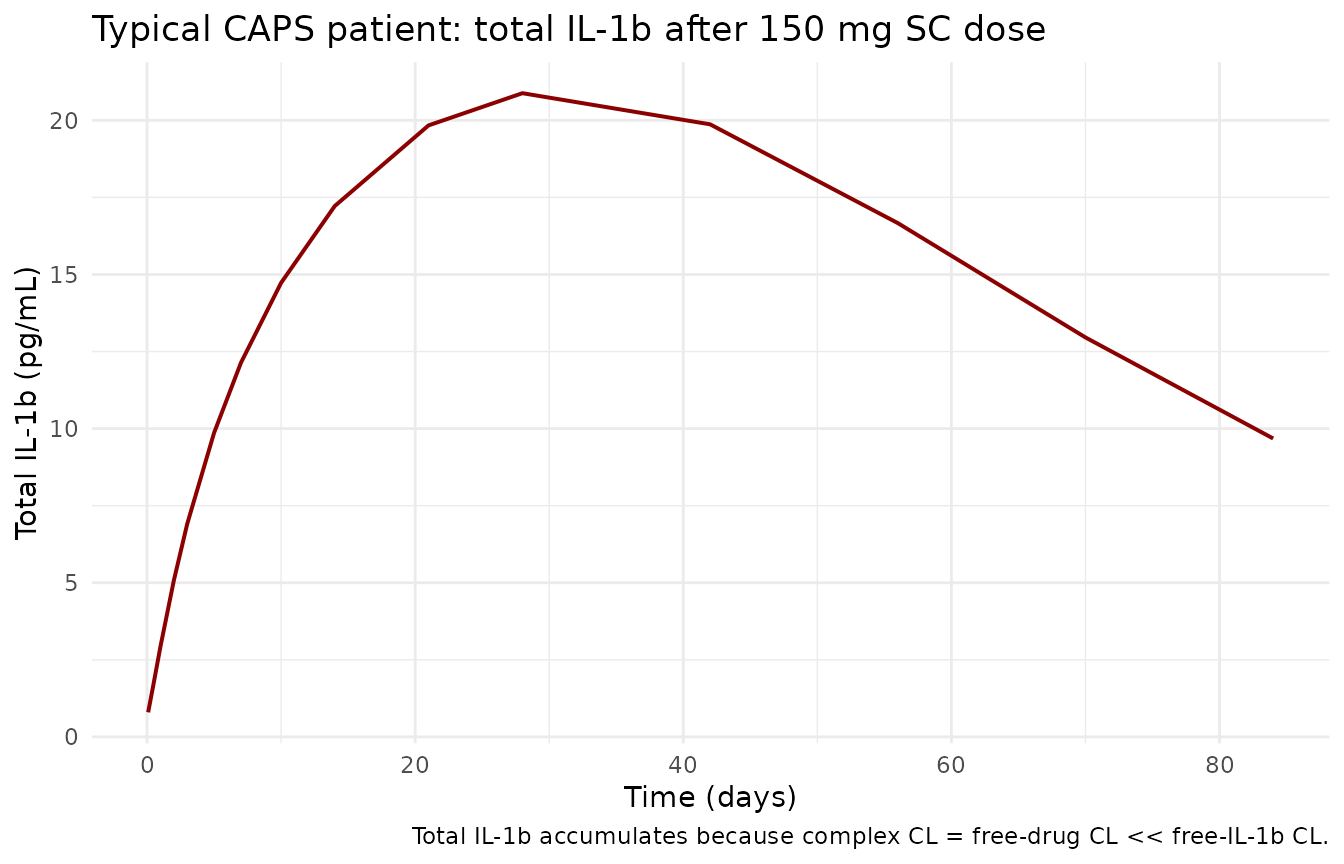 Total IL-1b time course in the same simulation; reflects accumulation of canakinumab-bound complex following SC dosing (Chakraborty 2012 Figure 1, lower panel).