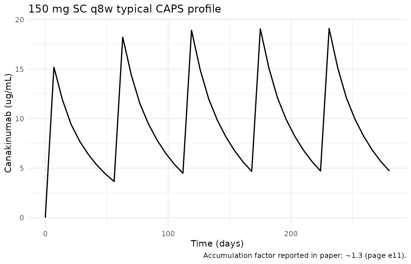 Typical-value canakinumab profile under the registered 150 mg SC q8w regimen reaching steady state by ~5 half-lives (~130 days) per Chakraborty 2012 page e11.