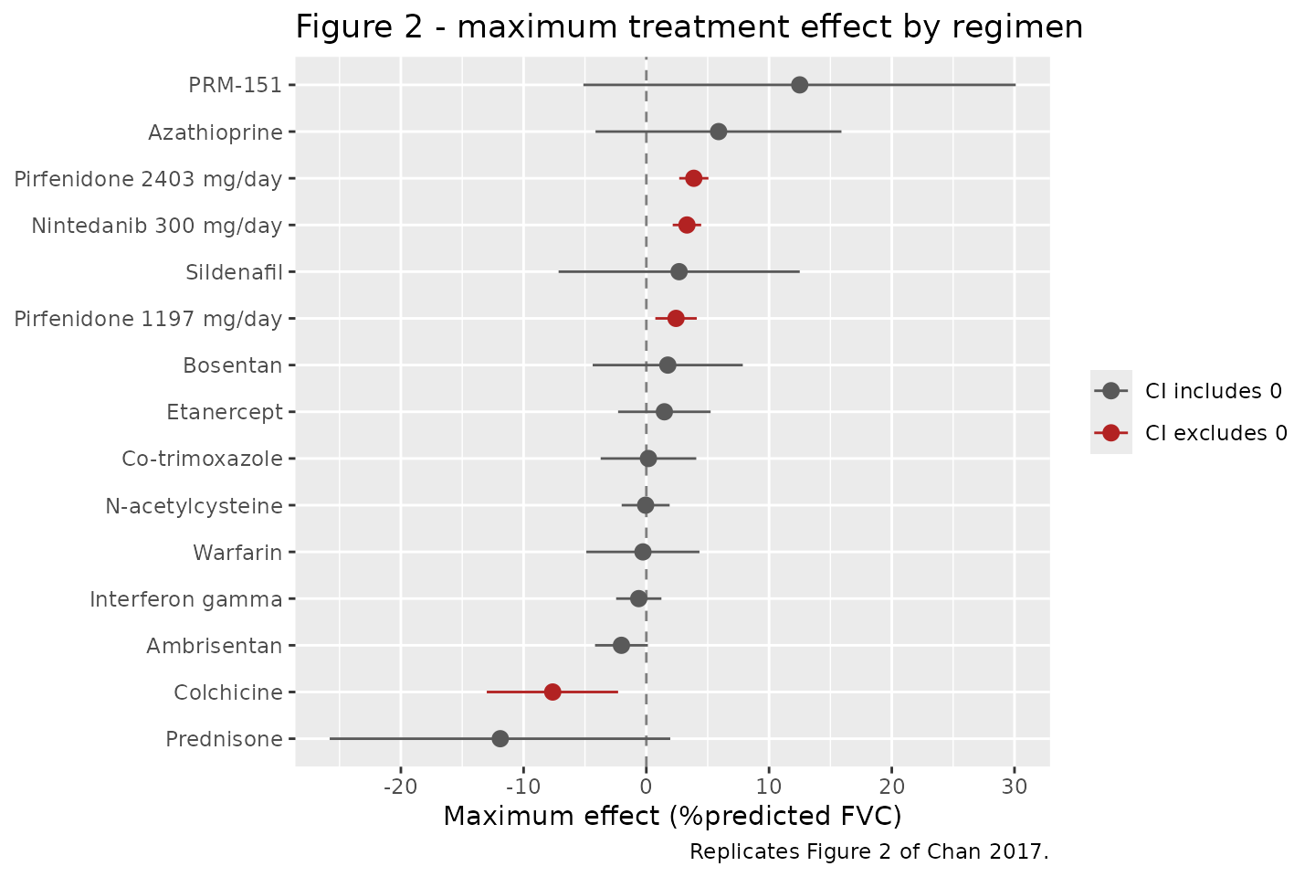 Replicates Figure 2 of Chan 2017: model-estimated maximum (saturable) effect and 95% CI for each active treatment. Only pirfenidone and nintedanib have CIs excluding zero.
