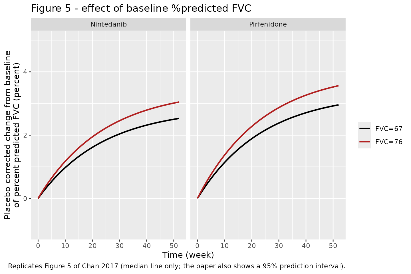 Replicates Figure 5 of Chan 2017: predicted placebo-corrected change from baseline %predicted FVC for nintedanib 300 mg/day and pirfenidone 2403 mg/day, at baseline %predicted FVC of 67 and 76.