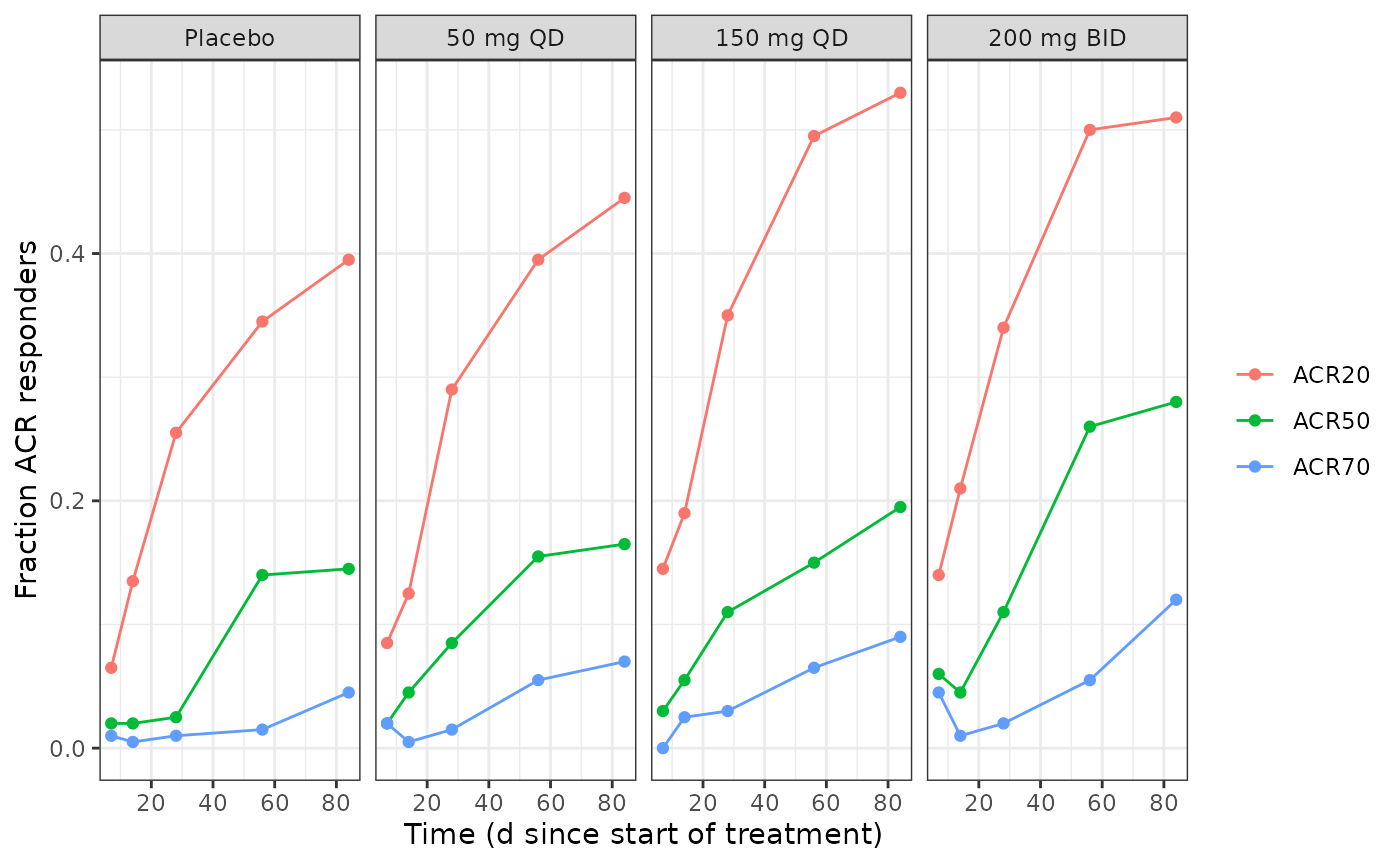 Replicates Figure 1 of Chan 2020: simulated fraction of ACR20 / ACR50 / ACR70 responders by visit and dose group.