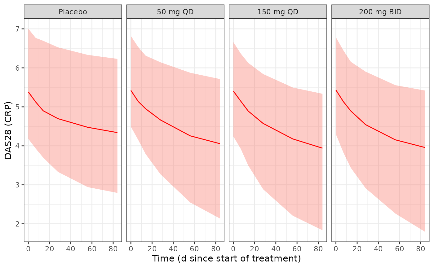 Replicates Figure 3 of Chan 2020: median and 90% interval of the model-predicted DAS28 (CRP) by dose group (residual error not added).