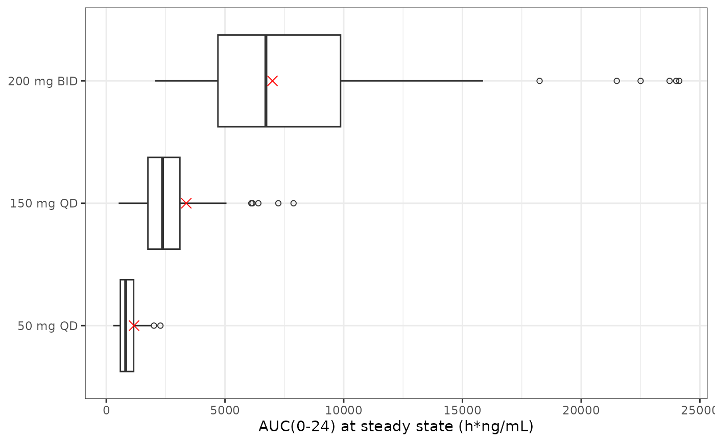 Replicates Figure S3 of Chan 2020: distribution of the individual steady-state daily AUC by dose group. Crosses mark the Figure S3 medians.