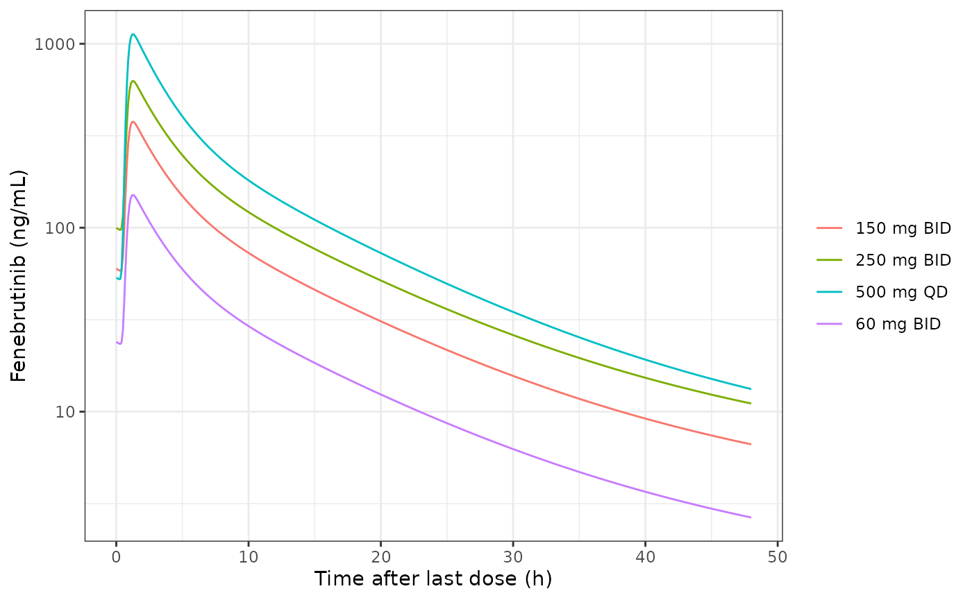 Typical healthy-volunteer concentration after the last day-14 morning dose (powder-in-capsule, fasted).