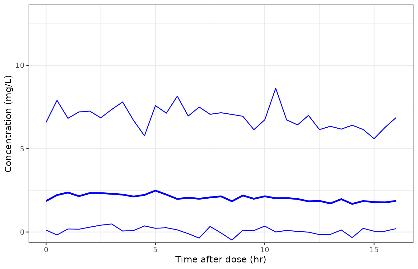 Replicates Figure 1 of Chantharit 2019: predicted 5th, 50th and 95th percentiles of voriconazole concentration against time after dose.