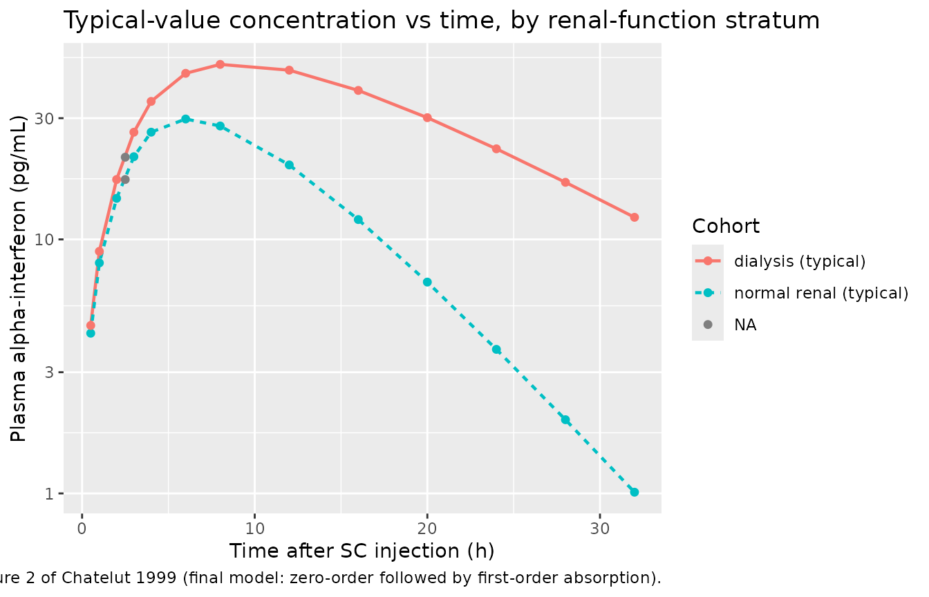 Replicates the spirit of Figure 2 of Chatelut 1999: typical-value alpha-interferon concentration vs time after a single 3,000,000-unit (15,000 ng) SC injection, by renal-function stratum.