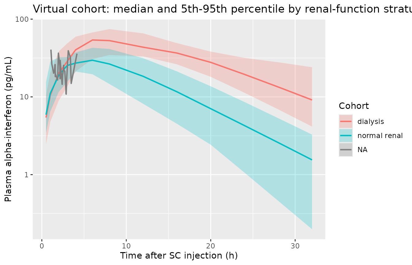 Virtual concentration-time profiles (median and 5th-95th percentile band) for the 27-patient cohort, by renal-function stratum.
