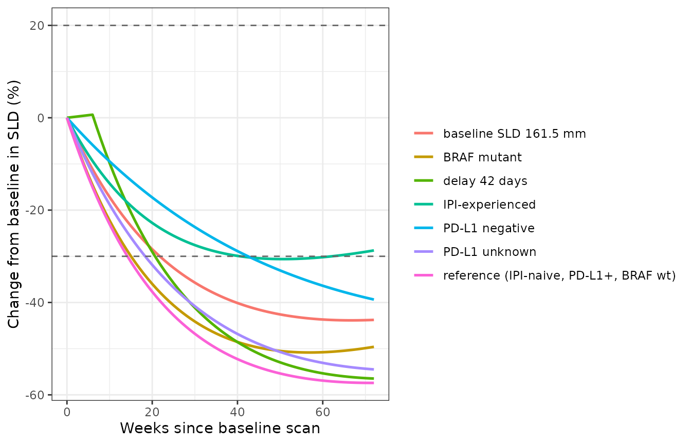 Typical-value consolidated-model profiles across the retained covariate strata, at the median baseline SLD of 80.75 mm and the reference exposure of 7079 mg*day/L. Replicates the range of patterns in Figure 1b of Chatterjee 2017.