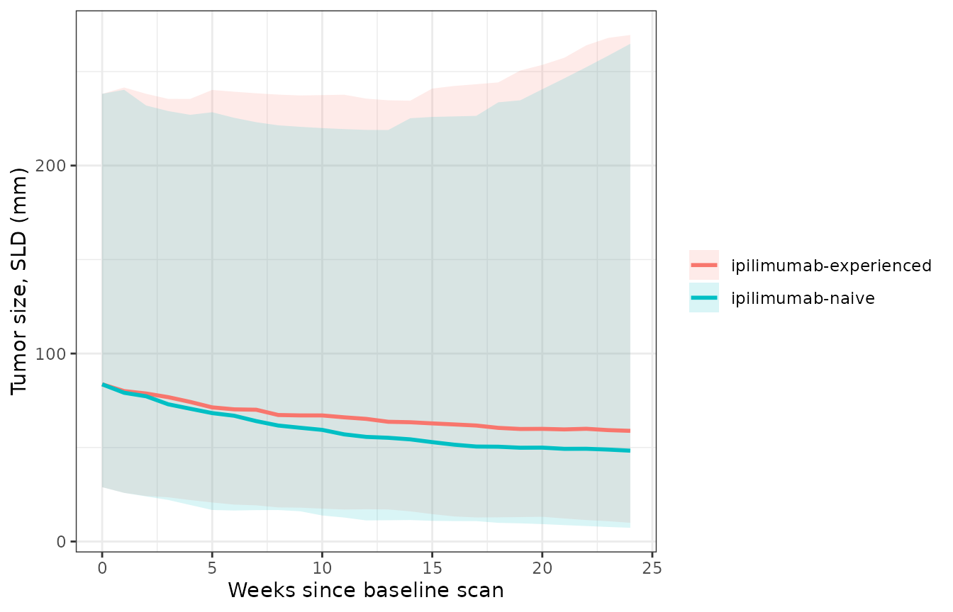 Simulated tumor-size trajectories at 10 mg/kg Q3W, median with the 10th and 90th percentiles, by prior-ipilimumab status. The corresponding observed-versus-predicted display is Figure 2e and 2f of Chatterjee 2017.