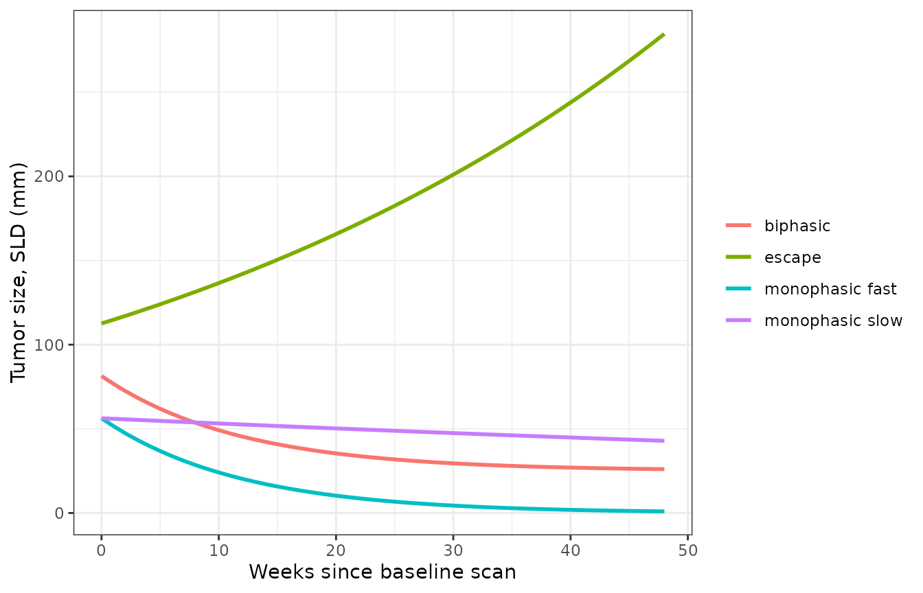 Typical-value tumor-size profiles for the four mixture classes. Replicates the patterns of Figure 1c and 1d of Chatterjee 2017.