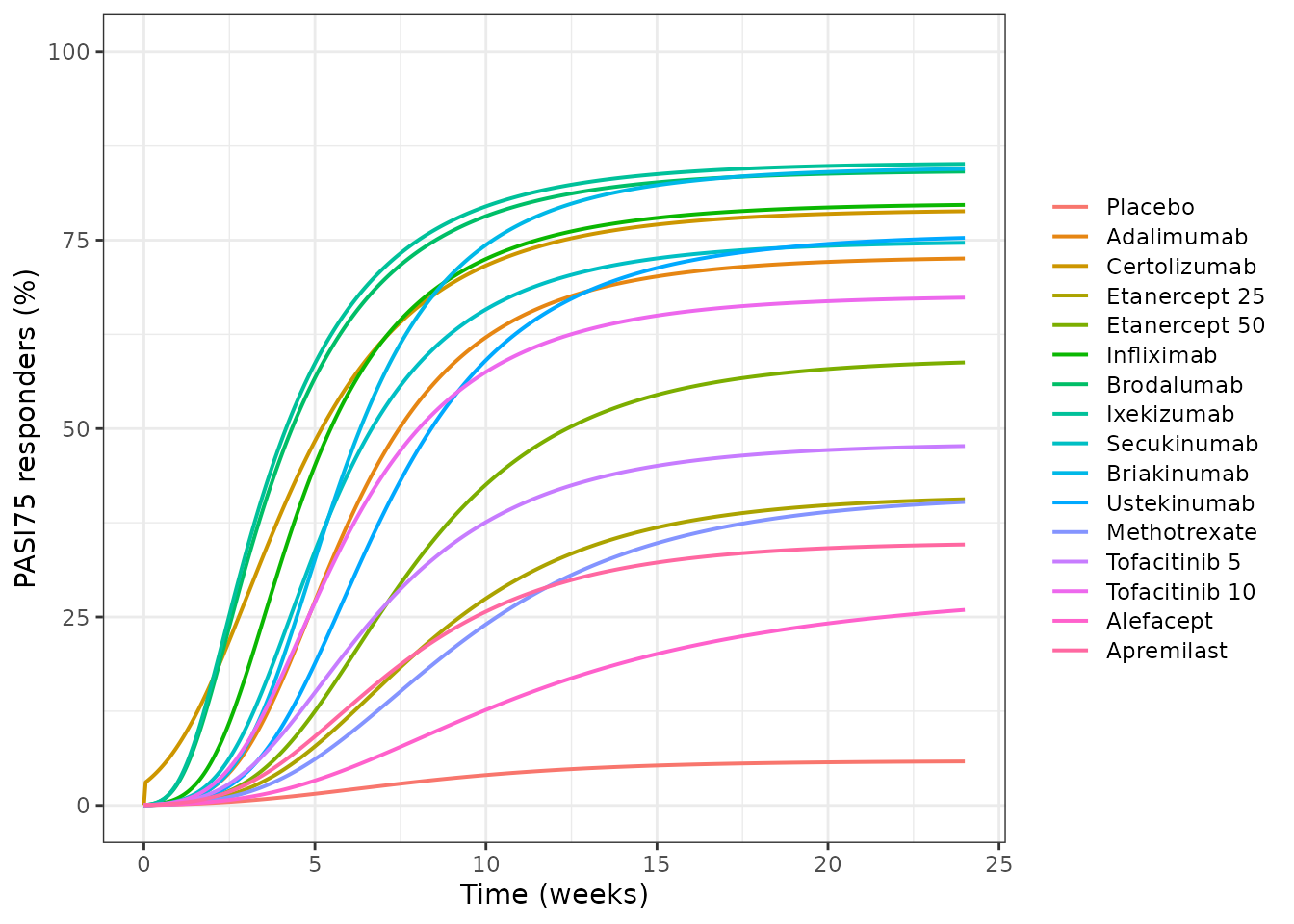 Replicates Figure 2 of Checchio 2017: model-predicted PASI75 time course by drug at the clinical dose, for a typical 90 kg arm.