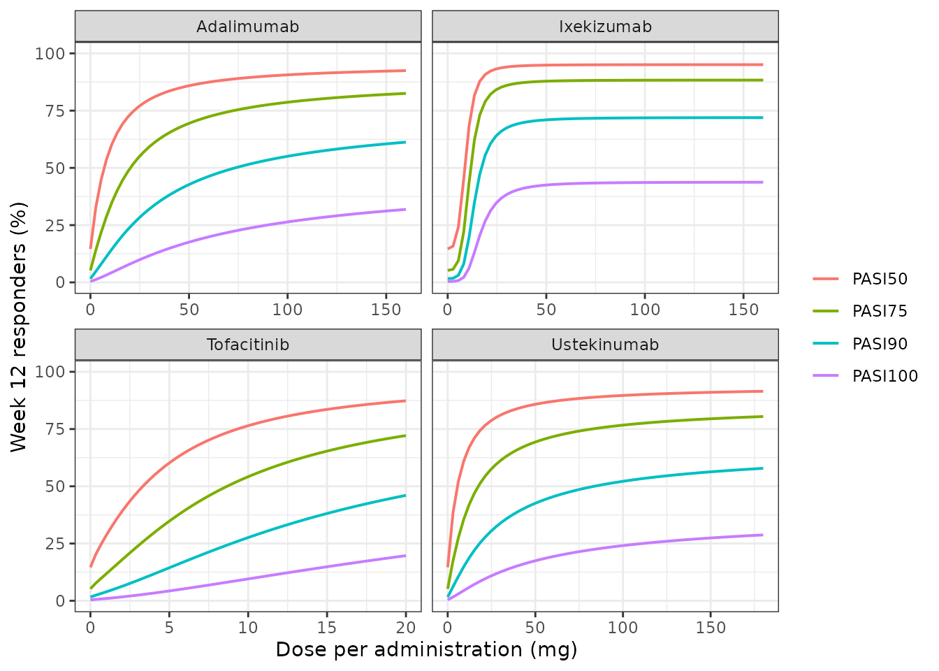 Replicates Figure 3 of Checchio 2017: model-predicted Week-12 PASI50/75/90/100 dose-response for four representative drugs. Dose 0 is the placebo arm of each study.