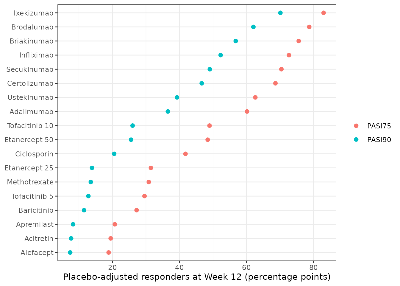 Replicates Figure 4 of Checchio 2017: Week-12 placebo-adjusted PASI75 and PASI90 treatment effect by drug at the clinical dose, typical 90 kg arm.
