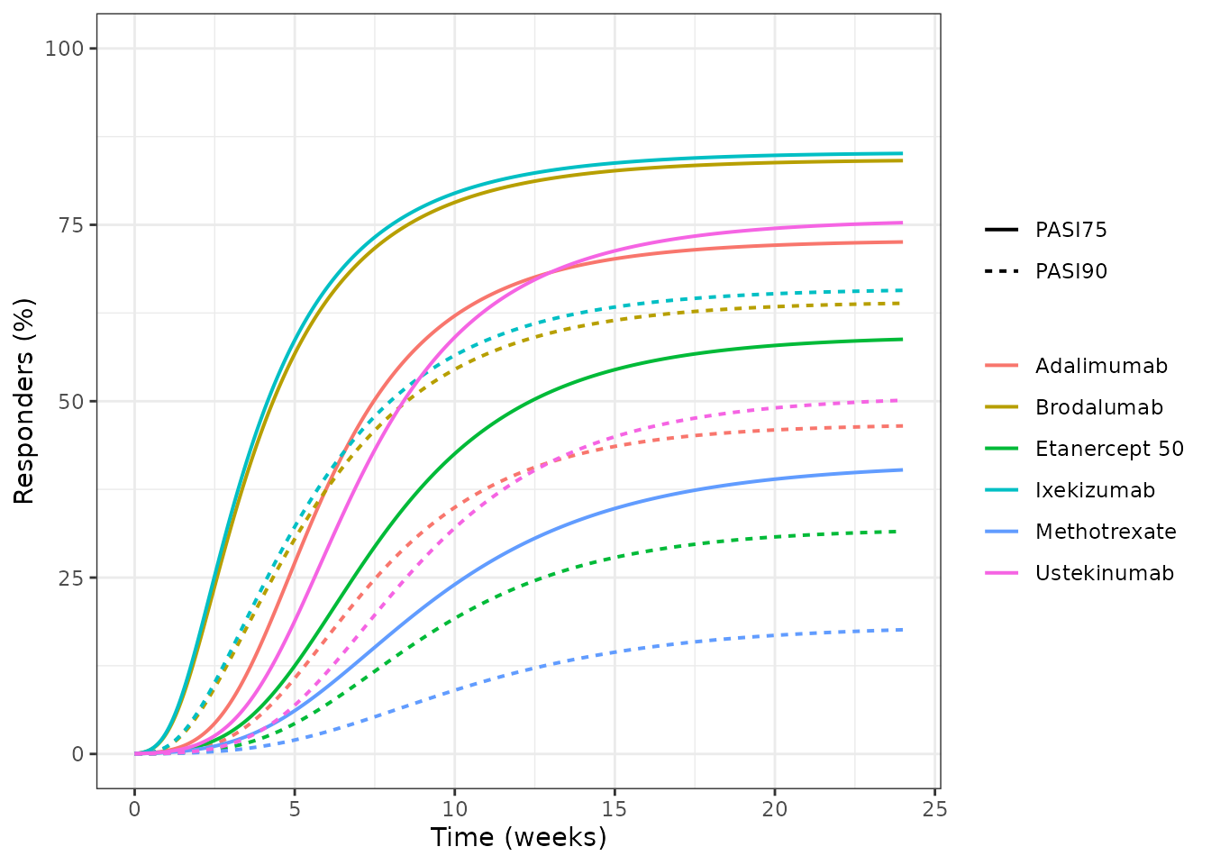 Replicates Figure 5 of Checchio 2017: PASI90 time course predicted by the longitudinal PASI75 model with the landmark PASI75-to-PASI90 scaling factors applied.