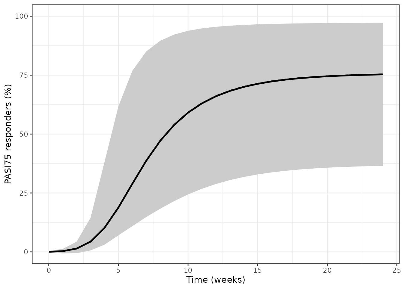 Simulated between-study spread of the ustekinumab 45 mg Q12W PASI75 time course (150 study arms of 100 patients each). The heavy line is the typical-value trajectory.