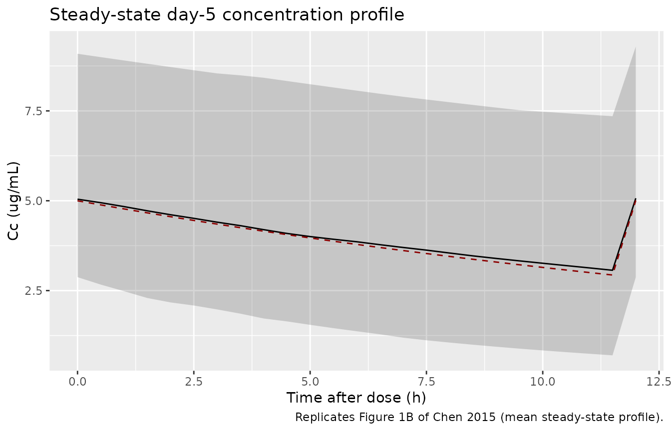 Replicates Figure 1B of Chen 2015: mean steady-state plasma concentration vs. time over the 12 h dosing interval (data here shown for hours 96-108). The solid line is the typical-value (no random effects) prediction; the ribbon shows the simulated 10th-90th percentile of the full virtual cohort.