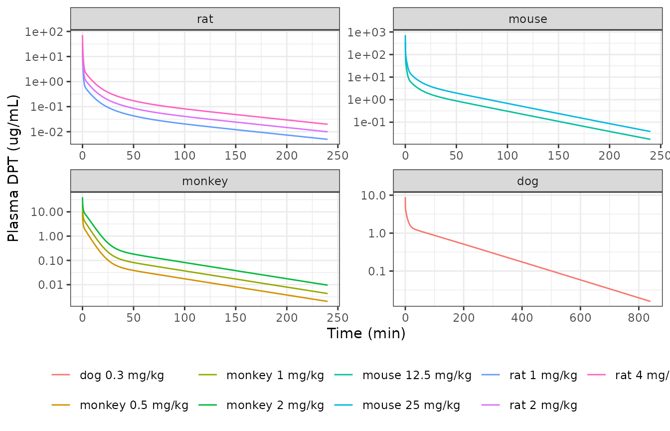 Replicates Figures 4A-D of Chen 2016: predicted DPT plasma concentration-time profiles in rat, mouse, monkey and dog after intravenous dosing.