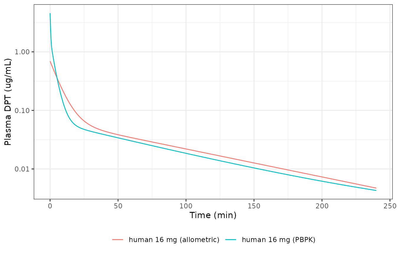 Replicates Figure 4E of Chen 2016: the two independent human predictions, whole-body PBPK and Dedrick-plot allometric scaling, after a 16 mg intravenous bolus.