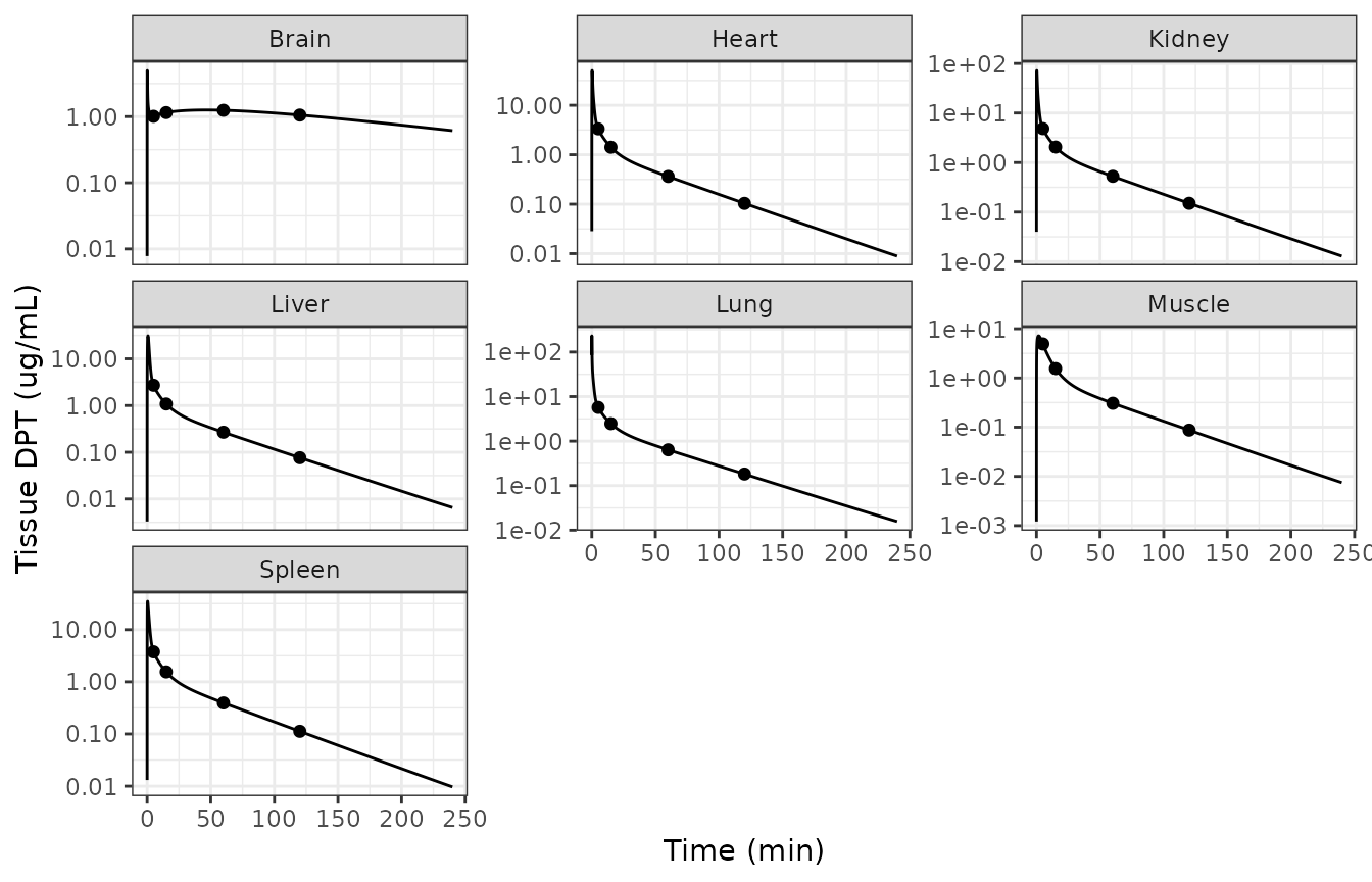 Replicates Figures 5A-G of Chen 2016: predicted DPT concentrations in seven mouse tissues after a 12.5 mg/kg intravenous dose. Points mark the four times at which the paper assayed tissue.