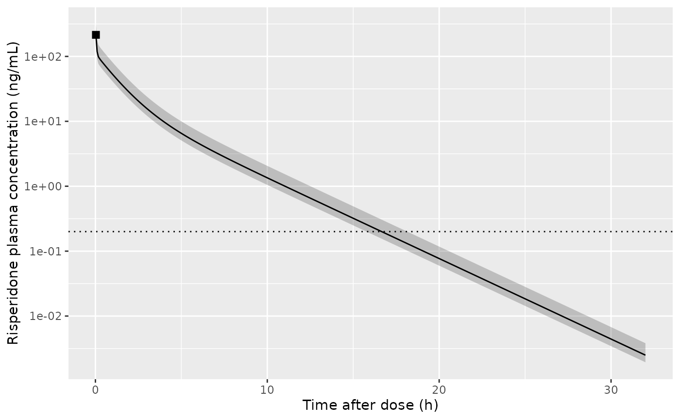 Replicates the i.v. arm of Figure 3A of Chen 2019: typical dog (line), 5th-95th percentile of a 200-dog weight cohort (band), Table 1 observed Cmax (point). Dotted line: LLOQ 0.2 ng/mL.