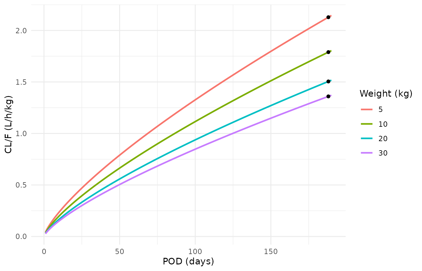 Replicates Figure 3 of Chen 2020: typical CL/F per kg against days post-transplant.
