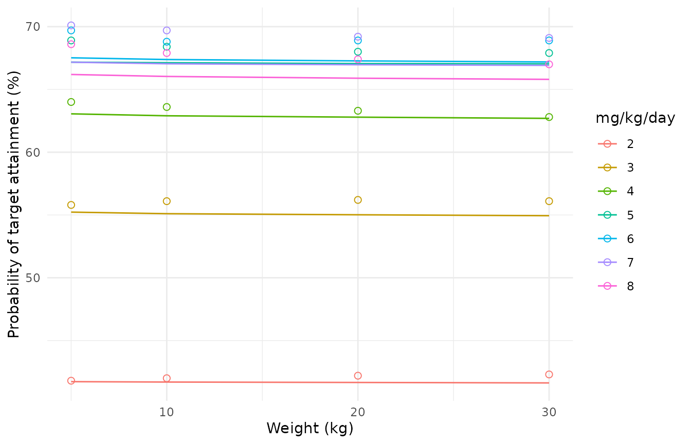 Replicates Figure 4 of Chen 2020: probability of a trough in 50-350 ng/mL. Lines, this model; points, values read from Figure 4.