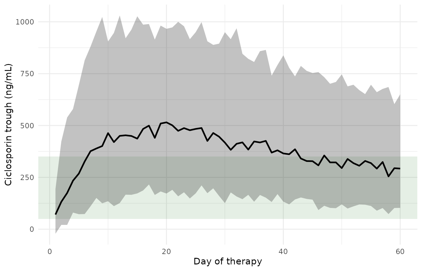 Simulated troughs (median and 15th-85th percentile) at 6 mg/kg/day from POD 1; the shaded band is the 50-350 ng/mL target.