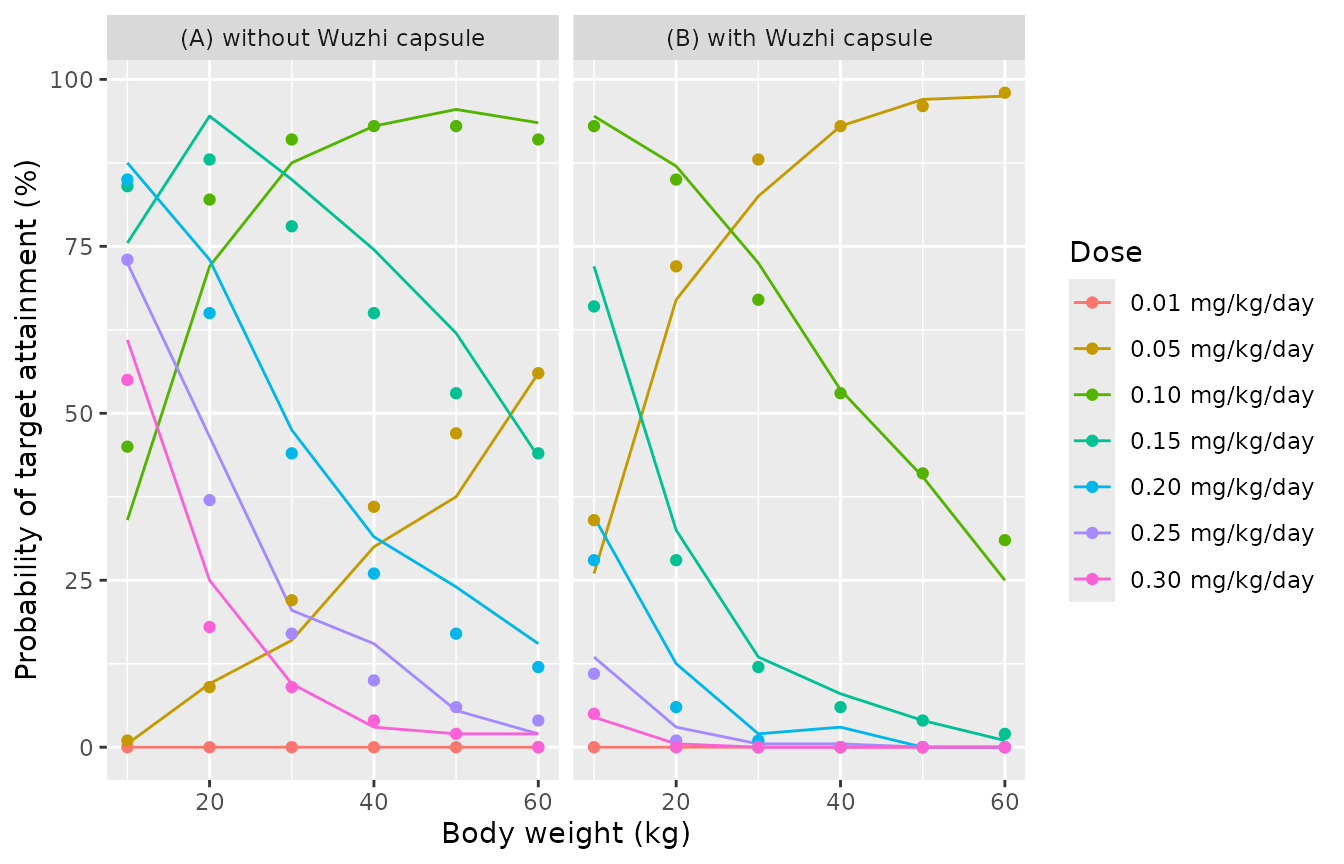 Simulated probability of a 5-15 ng/mL trough (lines) against values digitised from Figure 4 of Chen 2020 (points). Replicates Figure 4 of Chen 2020.