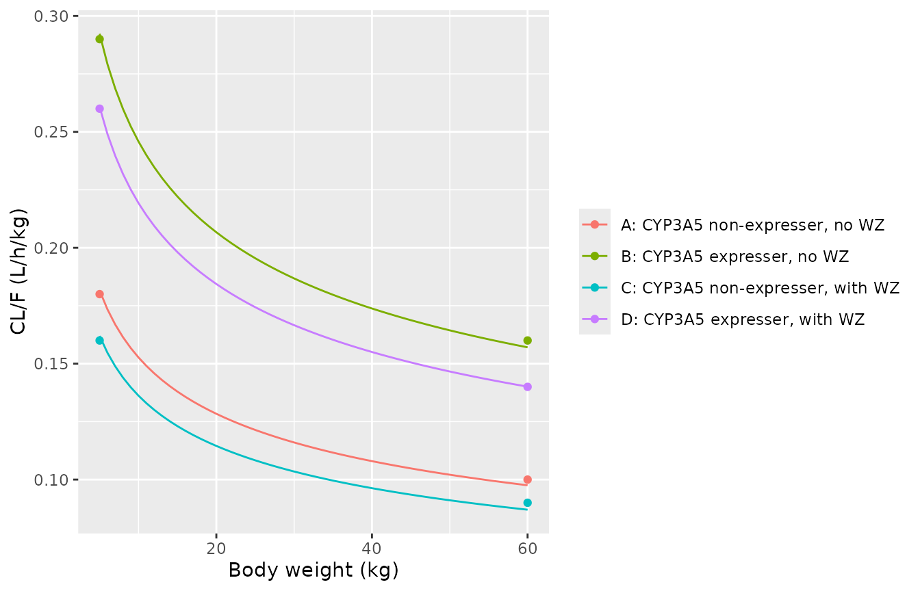 Typical CL/F per kg by body weight and group (lines); points are Figure 2 of Chen 2020 digitised at 5 and 60 kg. Replicates Figure 2 of Chen 2020.