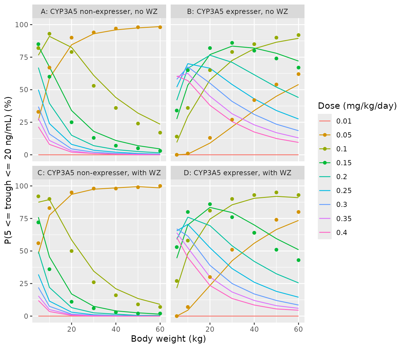 Simulated probability of a steady-state trough in 5-20 ng/mL by body weight, daily dose and group (lines); points are Figure 3 of Chen 2020 digitised for 0.05, 0.10 and 0.15 mg/kg/day. Replicates Figure 3 of Chen 2020.